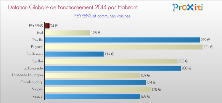 Montant des dotations globales de fonctionnement DGF par Habitant pour PEYRENS et les communes proches en 2014. Comparaison des des dotations globales de fonctionnement DGF par habitant pour PEYRENS et les communes voisines en 2014.
