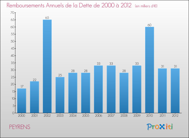 Evolution de l'annuité de la dette pour la commune de PEYRENS de 2000 à 2012 Annuités de la dette pour PEYRENS de 2000 à 2012