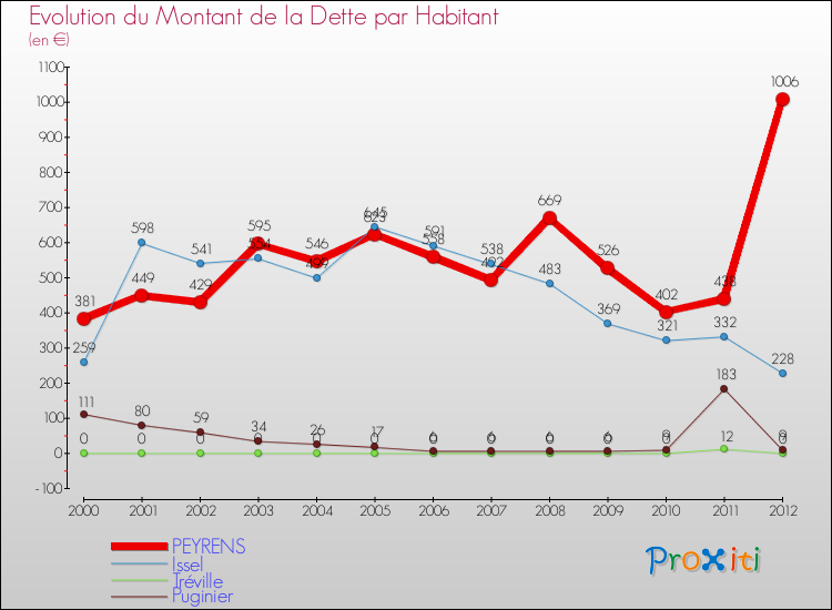 Evolution de la dette par habitant pour la commune de PEYRENS et les communes proches de 2000 à 2012 Comparaison de la dette par habitant pour PEYRENS et les communes voisines de 2000 à 2012