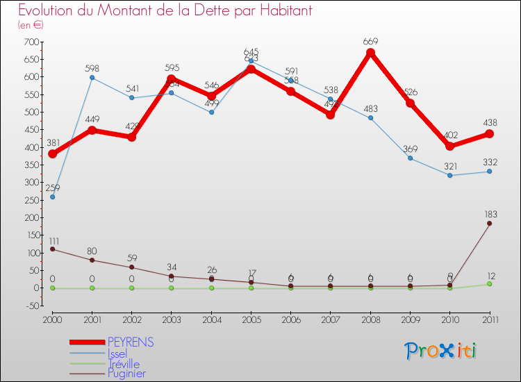 Evolution de la dette par habitant pour la commune de PEYRENS et les communes proches Comparaison de la dette par habitant pour PEYRENS et les communes voisines