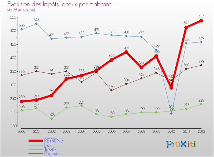 Evolution et montant des impôts locaux par Habitant pour PEYRENS et les communes proches Comparaison des impôts locaux par habitant pour PEYRENS et les communes voisines