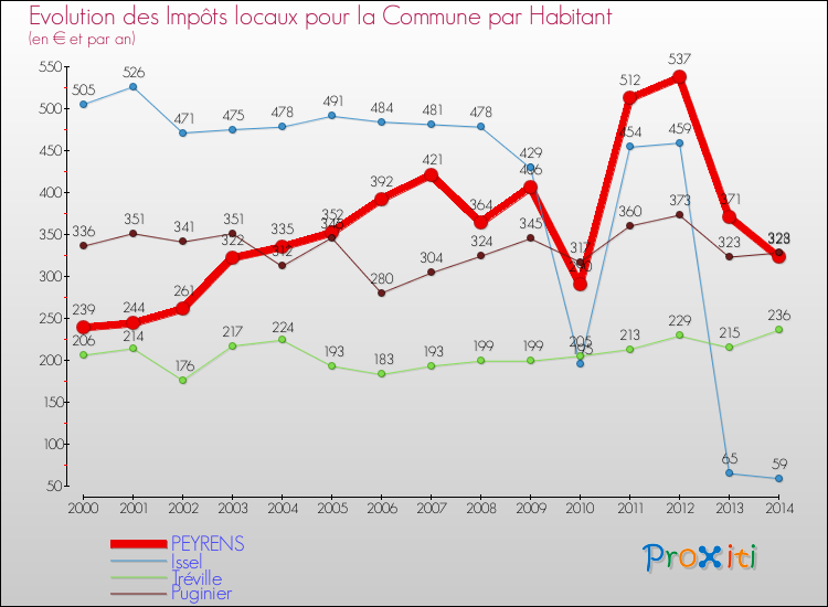 Evolution et montant des impôts locaux par Habitant pour PEYRENS et les communes proches de 2000 à 2014 Comparaison des impôts locaux par habitant pour PEYRENS et les communes voisines de 2000 à 2014