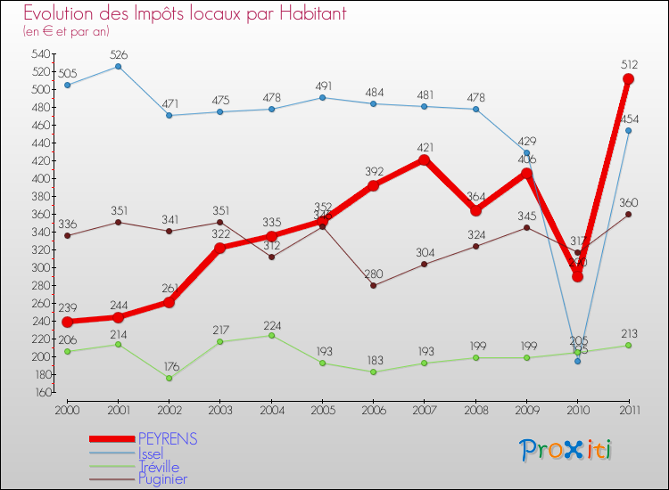 Evolution et montant des impôts locaux par Habitant pour PEYRENS et les communes proches Comparaison des impôts locaux par habitant pour PEYRENS et les communes voisines