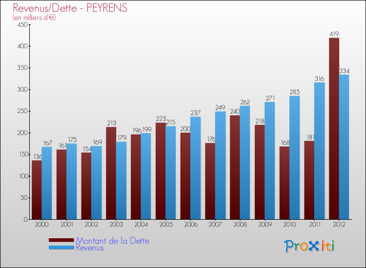 Evolution comparée de la dette et des revenus pour la commune de PEYRENS de 2000 à 2012 Comparaison de la dette et des revenus pour PEYRENS de 2000 à 2012