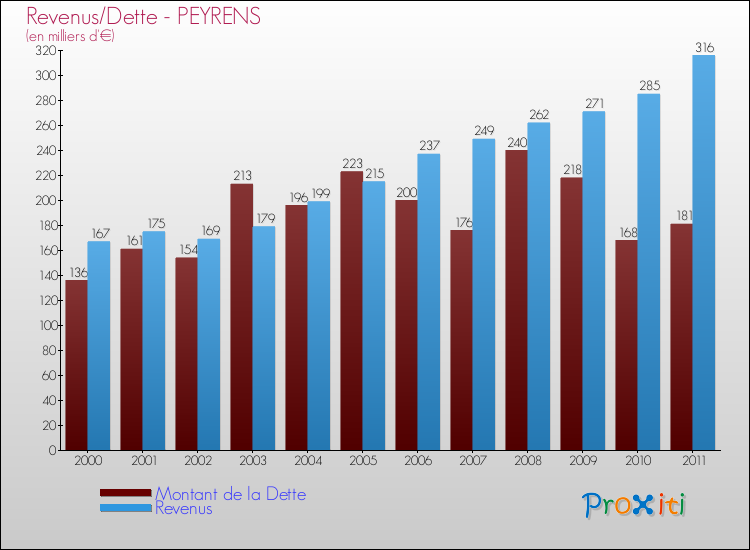 Evolution comparée de la dette et des revenus pour la commune de PEYRENS de 2000 à 2011 Comparaison de la dette et des revenus pour PEYRENS de 2000 à 2011