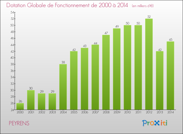Evolution du montant de la Dotation Globale de Fonctionnement pour la commune de PEYRENS de 2000 à 2014 Evolution du montant de la Dotation Globale de Fonctionnement pour PEYRENS de 2000 à 2014