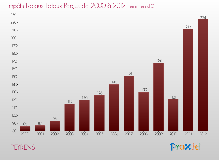 Evolution des Impôts Locaux pour la commune de PEYRENS de 2000 à 2012 Evolution des Impôts Locaux pour PEYRENS de 2000 à 2012