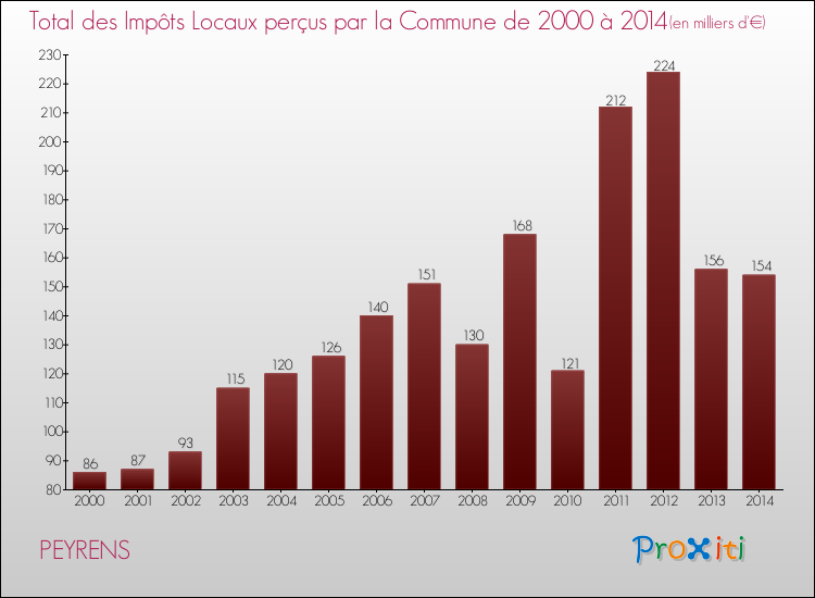 Evolution des Impôts Locaux pour la commune de PEYRENS de 2000 à 2014 Evolution des Impôts Locaux pour PEYRENS de 2000 à 2014
