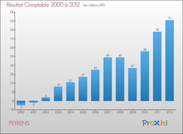 Evolution du résultat comptable pour la commune de PEYRENS de 2000 à 2012 Evolution du résultat comptable pour PEYRENS de 2000 à 2012