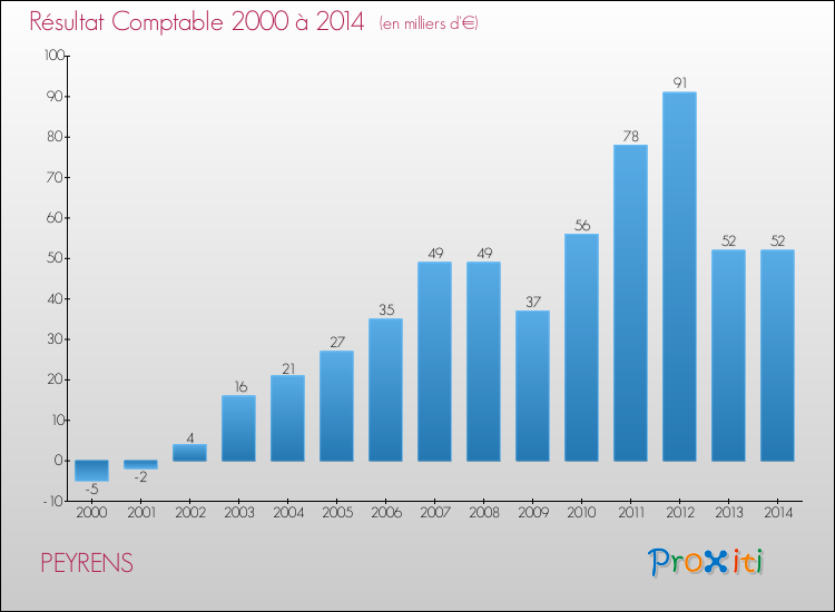 Evolution du résultat comptable pour la commune de PEYRENS de 2000 à 2014 Evolution du résultat comptable pour PEYRENS de 2000 à 2014