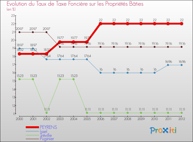 Evolution du taux de la taxe foncière sur le bati pour PEYRENS et les communes proches de 2000 à 2012 Comparaison des taux de taxe foncière sur le bati pour PEYRENS et les communes voisines de 2000 à 2012