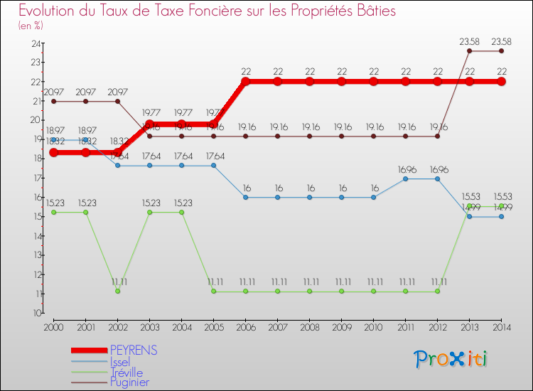 Evolution du taux de la taxe foncière sur le bati pour PEYRENS et les communes proches de 2000 à 2014 Comparaison des taux de taxe foncière sur le bati pour PEYRENS et les communes voisines de 2000 à 2014