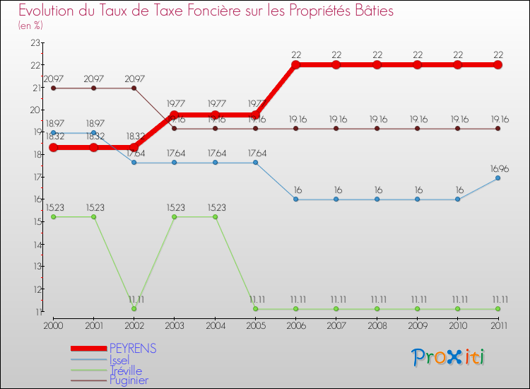 Evolution du taux de la taxe foncière sur le bati pour PEYRENS et les communes proches Comparaison des taux de taxe foncière sur le bati pour PEYRENS et les communes voisines