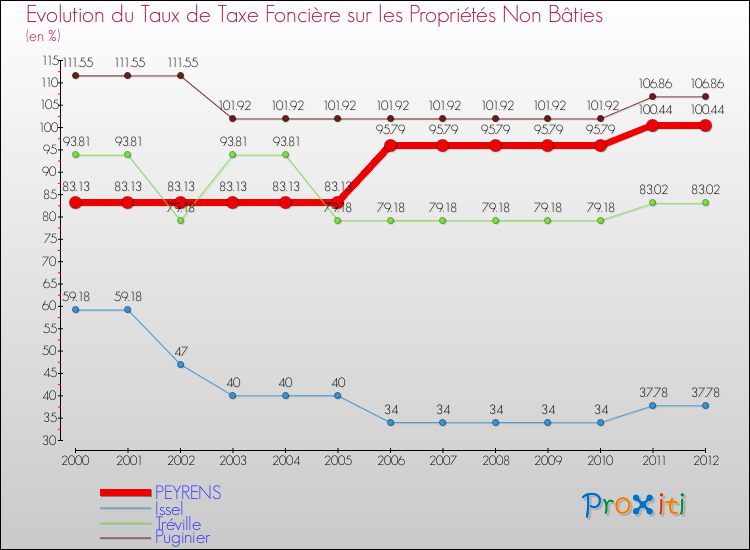 Evolution du taux de la taxe foncière sur les immeubles et terrains non batis pour PEYRENS et les communes proches de 2000 à 2012 Comparaison des taux de la taxe foncière sur les immeubles et terrains non batis pour PEYRENS et les communes voisines de 2000 à 2012