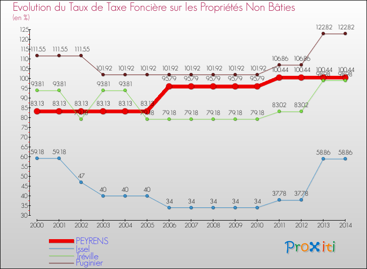 Evolution du taux de la taxe foncière sur les immeubles et terrains non batis pour PEYRENS et les communes proches de 2000 à 2014 Comparaison des taux de la taxe foncière sur les immeubles et terrains non batis pour PEYRENS et les communes voisines de 2000 à 2014