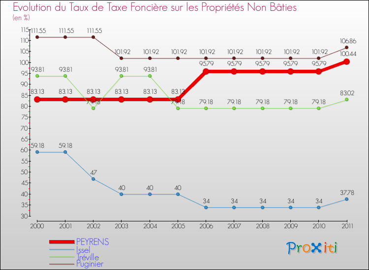 Evolution du taux de la taxe foncière sur les immeubles et terrains non batis pour PEYRENS et les communes proches Comparaison des taux de la taxe foncière sur les immeubles et terrains non batis pour PEYRENS et les communes voisines