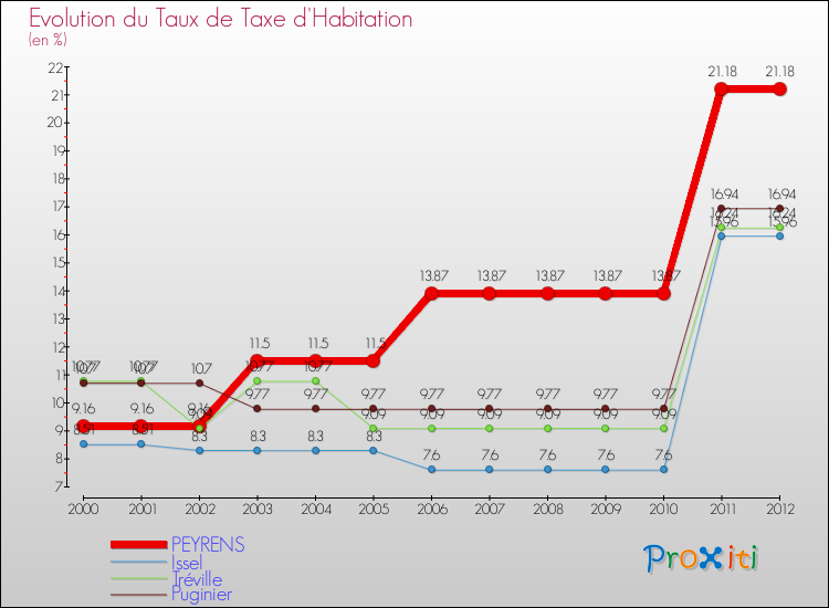 Evolution du taux de la taxe d'habitation pour PEYRENS et les communes proches Comparaison des taux de la taxe d'habitation pour PEYRENS et les communes voisines