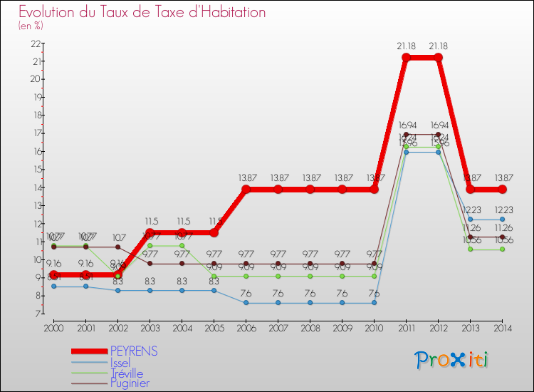 Evolution du taux de la taxe d'habitation pour PEYRENS et les communes proches de 2000 à 2014 Comparaison des taux de la taxe d'habitation pour PEYRENS et les communes voisines de 2000 à 2014
