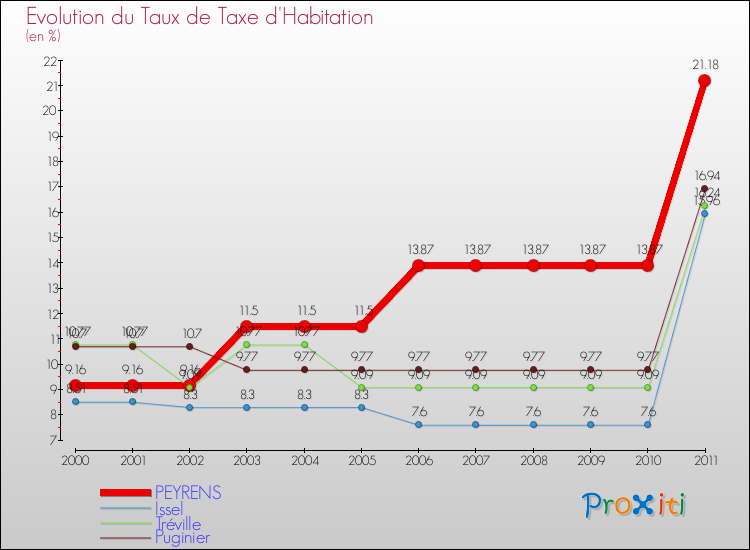 Evolution du taux de la taxe d'habitation pour PEYRENS et les communes proches Comparaison des taux de la taxe d'habitation pour PEYRENS et les communes voisines