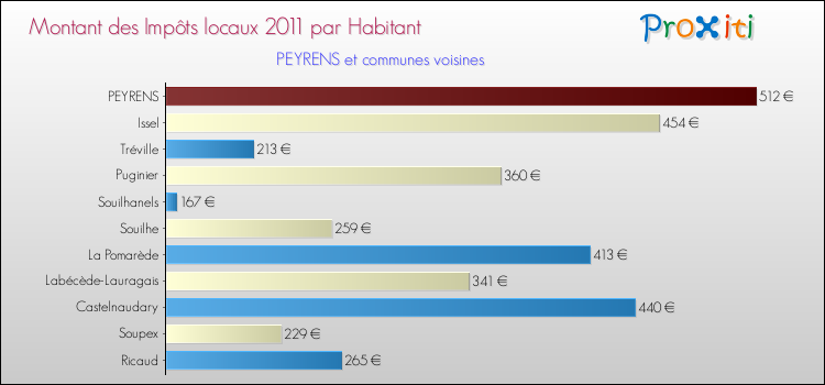 Montant des impôts locaux par Habitant pour PEYRENS et les communes proches Comparaison des impôts locaux par habitant pour PEYRENS et les communes voisines