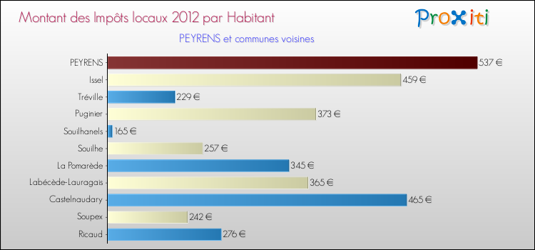 Montant des impôts locaux par Habitant pour PEYRENS et les communes proches Comparaison des impôts locaux par habitant pour PEYRENS et les communes voisines