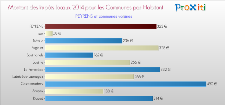 Montant des impôts locaux par Habitant pour PEYRENS et les communes proches en 2014 Comparaison des impôts locaux par habitant pour PEYRENS et les communes voisines en 2014
