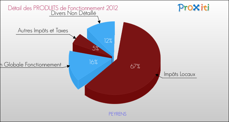 Décomposition du Budget de Fonctionnement 2012 de la commune de PEYRENS Budget de Fonctionnement 2012 pour la commune de PEYRENS