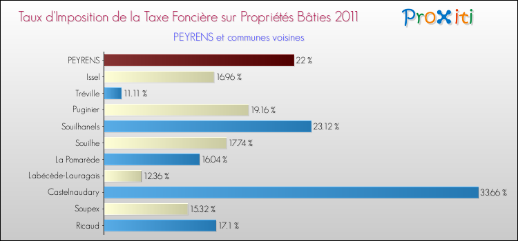 Taux d'imposition de la taxe foncière sur le bati 2011 pour PEYRENS et les communes proches Comparaison des taux d'imposition de la taxe foncière sur le bati 2011 pour PEYRENS et les communes voisines