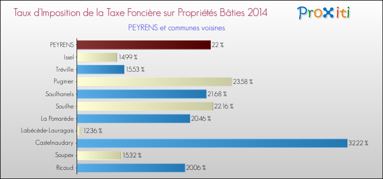Taux d'imposition de la taxe foncière sur le bati 2014 pour PEYRENS et les communes proches Comparaison des taux d'imposition de la taxe foncière sur le bati 2014 pour PEYRENS et les communes voisines
