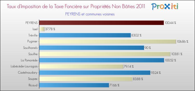 Taux d'imposition de la taxe foncière sur les immeubles et terrains non batis 2011 pour PEYRENS et les communes proches Comparaison des taux d'imposition de la taxe foncière sur les immeubles et terrains non batis 2011 pour PEYRENS et les communes voisines