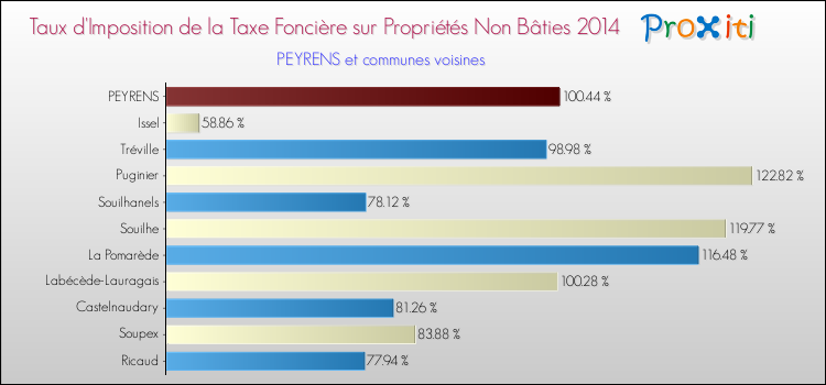 Taux d'imposition de la taxe foncière sur les immeubles et terrains non batis 2014 pour PEYRENS et les communes proches Comparaison des taux d'imposition de la taxe foncière sur les immeubles et terrains non batis 2014 pour PEYRENS et les communes voisines