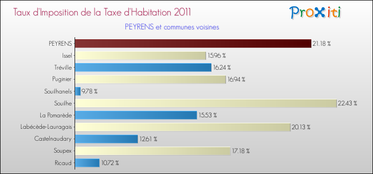 Taux d'imposition de la taxe d'habitation 2011 pour PEYRENS et les communes proches Comparaison des taux d'imposition de la taxe d'habitation 2011 pour PEYRENS et les communes voisines