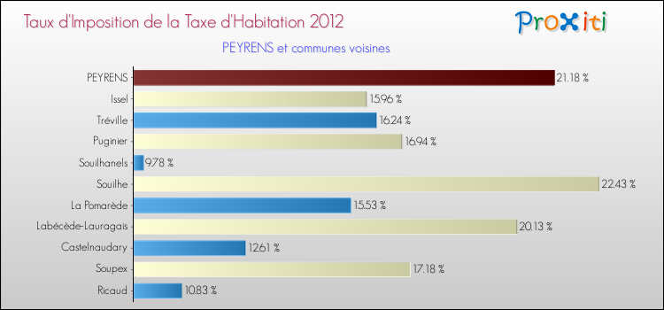 Taux d'imposition de la taxe d'habitation 2012 pour PEYRENS et les communes proches Comparaison des taux d'imposition de la taxe d'habitation 2012 pour PEYRENS et les communes voisines