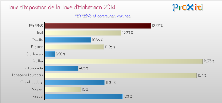 Taux d'imposition de la taxe d'habitation 2014 pour PEYRENS et les communes proches Comparaison des taux d'imposition de la taxe d'habitation 2014 pour PEYRENS et les communes voisines