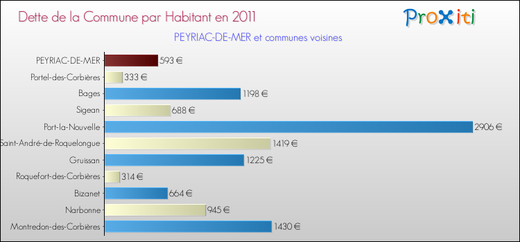 Dette par habitant de la commune en 2011 pour PEYRIAC-DE-MER et les communes proches Comparaison de la dette par habitant de la commune en 2011 pour PEYRIAC-DE-MER et les communes voisines