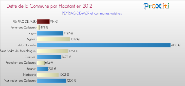Dette par habitant de la commune en 2012 pour PEYRIAC-DE-MER et les communes proches Comparaison de la dette par habitant de la commune en 2012 pour PEYRIAC-DE-MER et les communes voisines