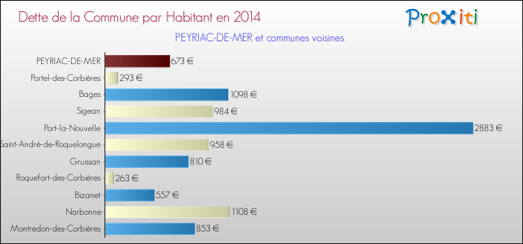 Dette par habitant de la commune en 2014 pour PEYRIAC-DE-MER et les communes proches Comparaison de la dette par habitant de la commune en 2014 pour PEYRIAC-DE-MER et les communes voisines