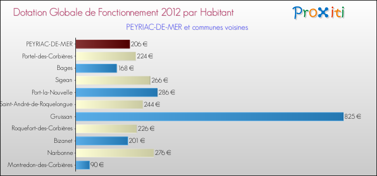 Montant des dotations globales de fonctionnement DGF par Habitant pour PEYRIAC-DE-MER et les communes proches Comparaison des des dotations globales de fonctionnement DGF par habitant pour PEYRIAC-DE-MER et les communes voisines