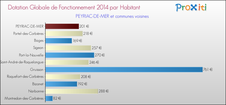 Montant des dotations globales de fonctionnement DGF par Habitant pour PEYRIAC-DE-MER et les communes proches en 2014. Comparaison des des dotations globales de fonctionnement DGF par habitant pour PEYRIAC-DE-MER et les communes voisines en 2014.
