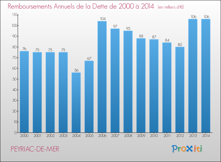 Evolution de l'annuité de la dette pour la commune de PEYRIAC-DE-MER de 2000 à 2014 Annuités de la dette pour PEYRIAC-DE-MER de 2000 à 2014