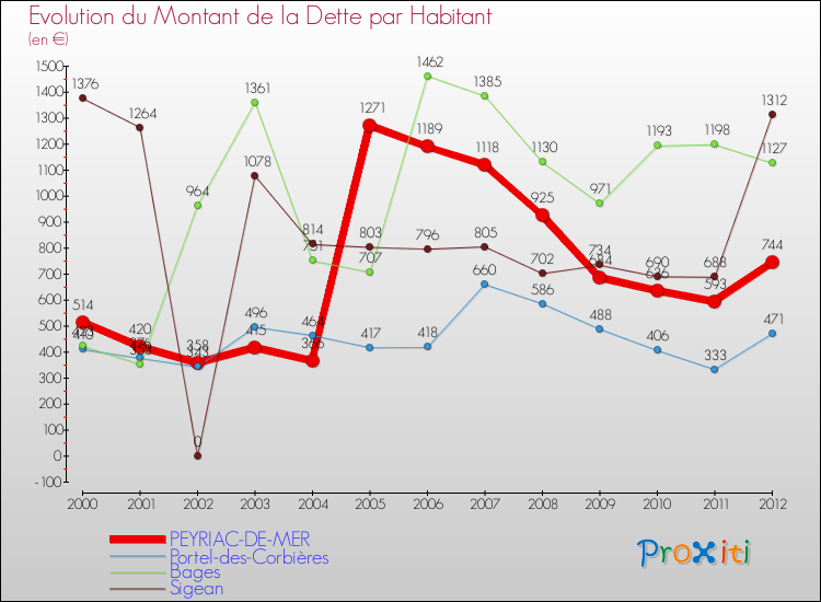 Evolution de la dette par habitant pour la commune de PEYRIAC-DE-MER et les communes proches de 2000 à 2012 Comparaison de la dette par habitant pour PEYRIAC-DE-MER et les communes voisines de 2000 à 2012