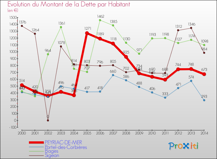 Evolution de la dette par habitant pour la commune de PEYRIAC-DE-MER et les communes proches de 2000 à 2014 Comparaison de la dette par habitant pour PEYRIAC-DE-MER et les communes voisines de 2000 à 2014