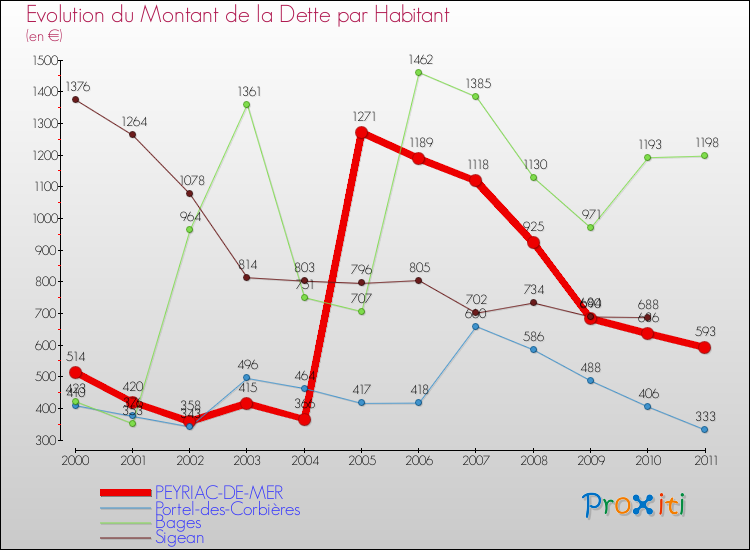 Evolution de la dette par habitant pour la commune de PEYRIAC-DE-MER et les communes proches Comparaison de la dette par habitant pour PEYRIAC-DE-MER et les communes voisines