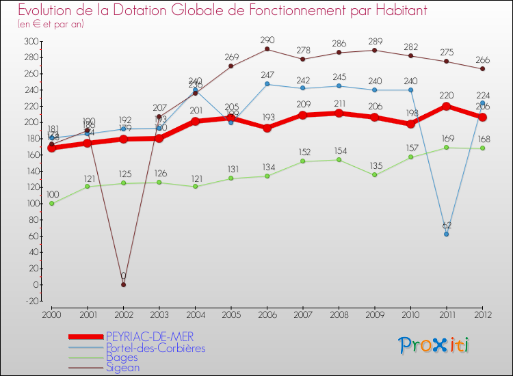 Evolution et montant de la dotation globale de fonctionnement par Habitant pour PEYRIAC-DE-MER et les communes proches Comparaison des dotations globales de fonctionnement par habitant pour PEYRIAC-DE-MER et les communes voisines