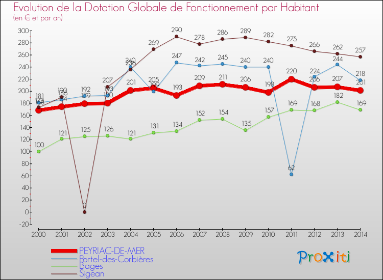 Evolution et montant de la dotation globale de fonctionnement par Habitant pour PEYRIAC-DE-MER et les communes proches de 2000 à 2014. Comparaison des dotations globales de fonctionnement par habitant pour PEYRIAC-DE-MER et les communes voisines de 2000 à 2014.