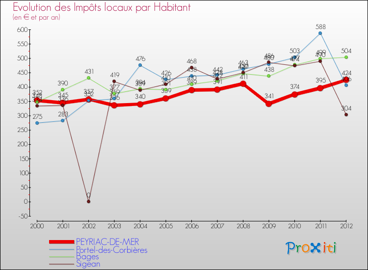 Evolution et montant des impôts locaux par Habitant pour PEYRIAC-DE-MER et les communes proches Comparaison des impôts locaux par habitant pour PEYRIAC-DE-MER et les communes voisines