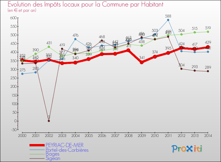 Evolution et montant des impôts locaux par Habitant pour PEYRIAC-DE-MER et les communes proches de 2000 à 2014 Comparaison des impôts locaux par habitant pour PEYRIAC-DE-MER et les communes voisines de 2000 à 2014