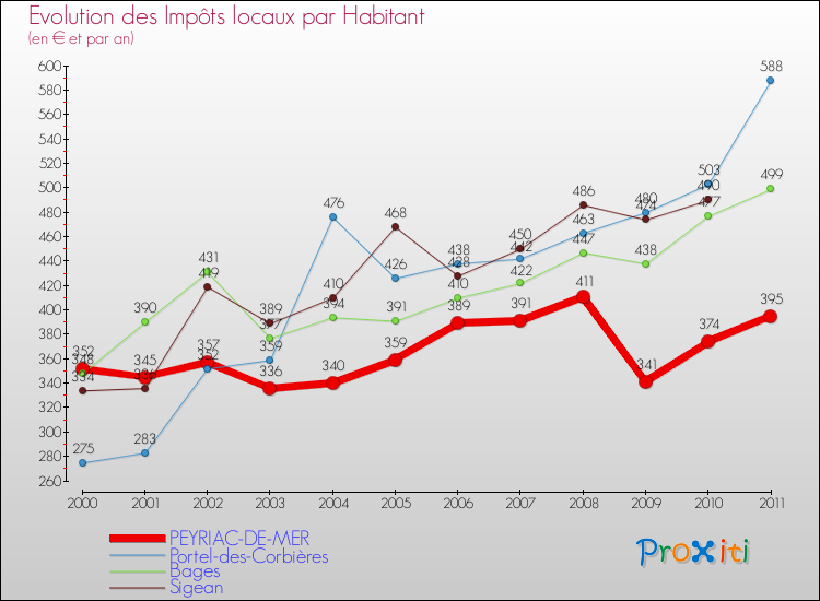 Evolution et montant des impôts locaux par Habitant pour PEYRIAC-DE-MER et les communes proches Comparaison des impôts locaux par habitant pour PEYRIAC-DE-MER et les communes voisines