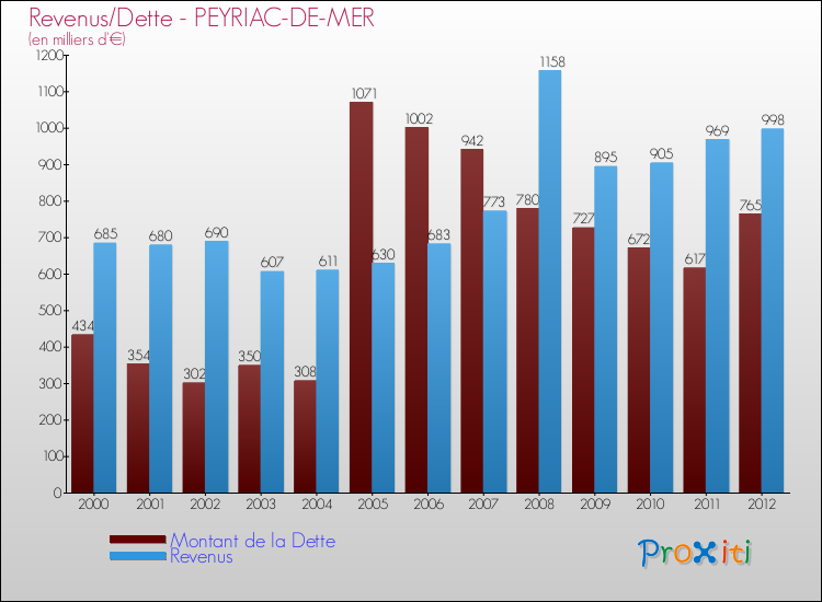 Evolution comparée de la dette et des revenus pour la commune de PEYRIAC-DE-MER de 2000 à 2012 Comparaison de la dette et des revenus pour PEYRIAC-DE-MER de 2000 à 2012