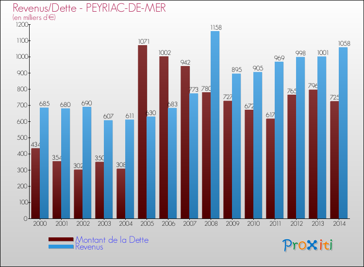 Evolution comparée de la dette et des revenus pour la commune de PEYRIAC-DE-MER de 2000 à 2014 Comparaison de la dette et des revenus pour PEYRIAC-DE-MER de 2000 à 2014